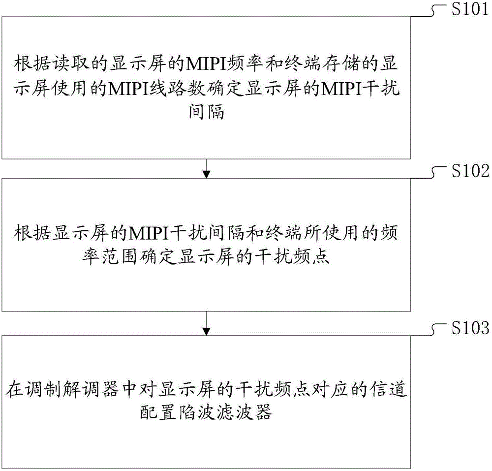 Method and system for lowering interference of terminal display screen