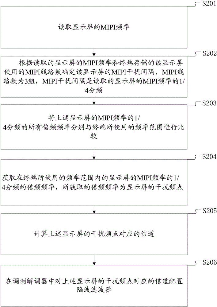 Method and system for lowering interference of terminal display screen