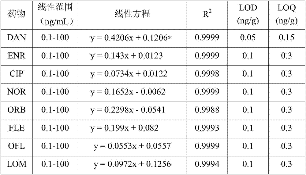 Detection method of quinolone medicine residues