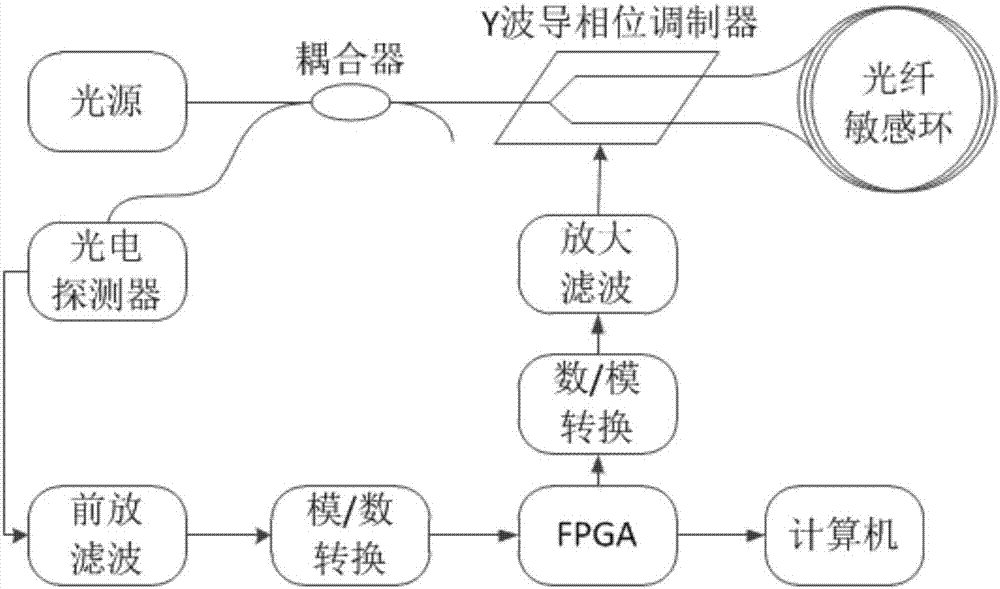 Method for measuring eigen frequency of fiber-optic gyroscope based on sawtooth-wave modulation of even-multiple eigen requency