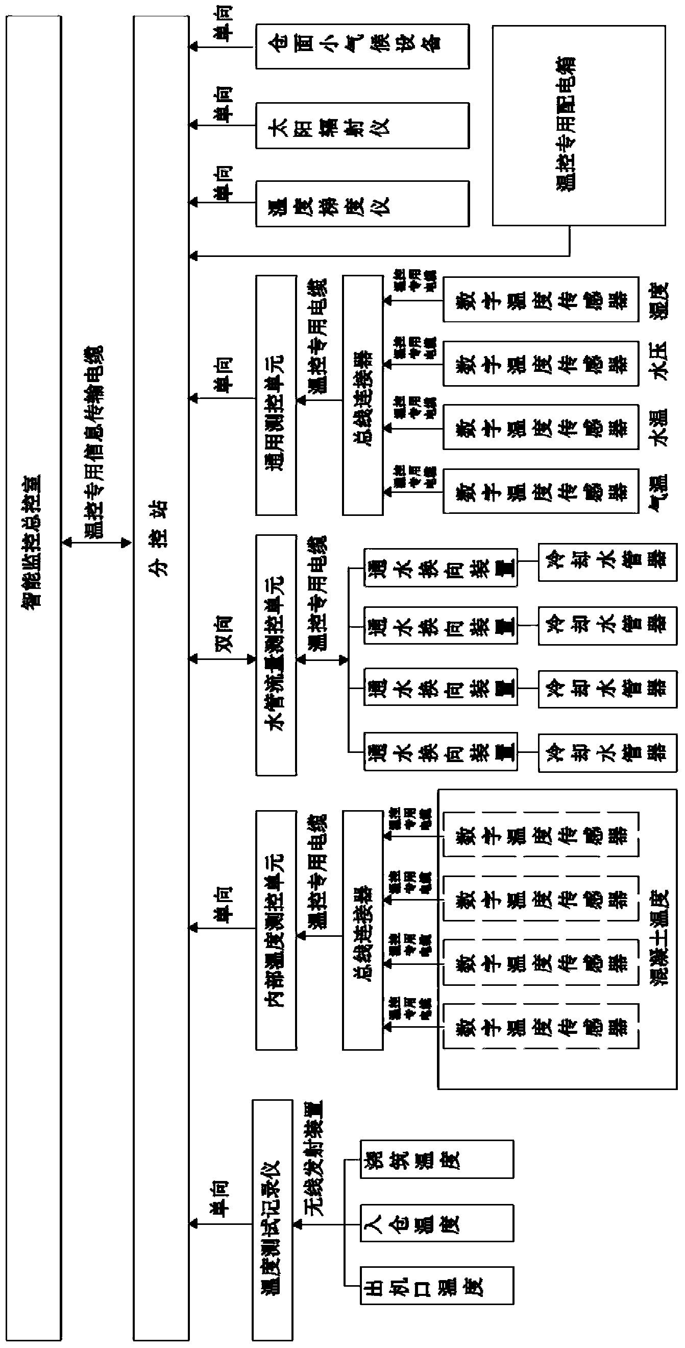 Novel concrete intelligent temperature control system and method