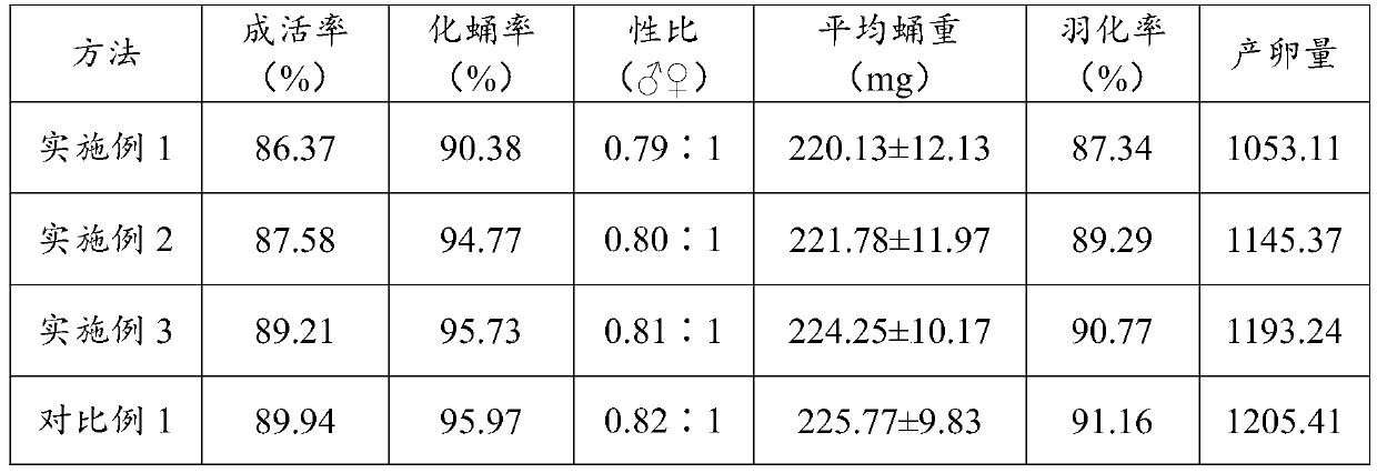 Raising method of Spodoptera frugiperda larvae