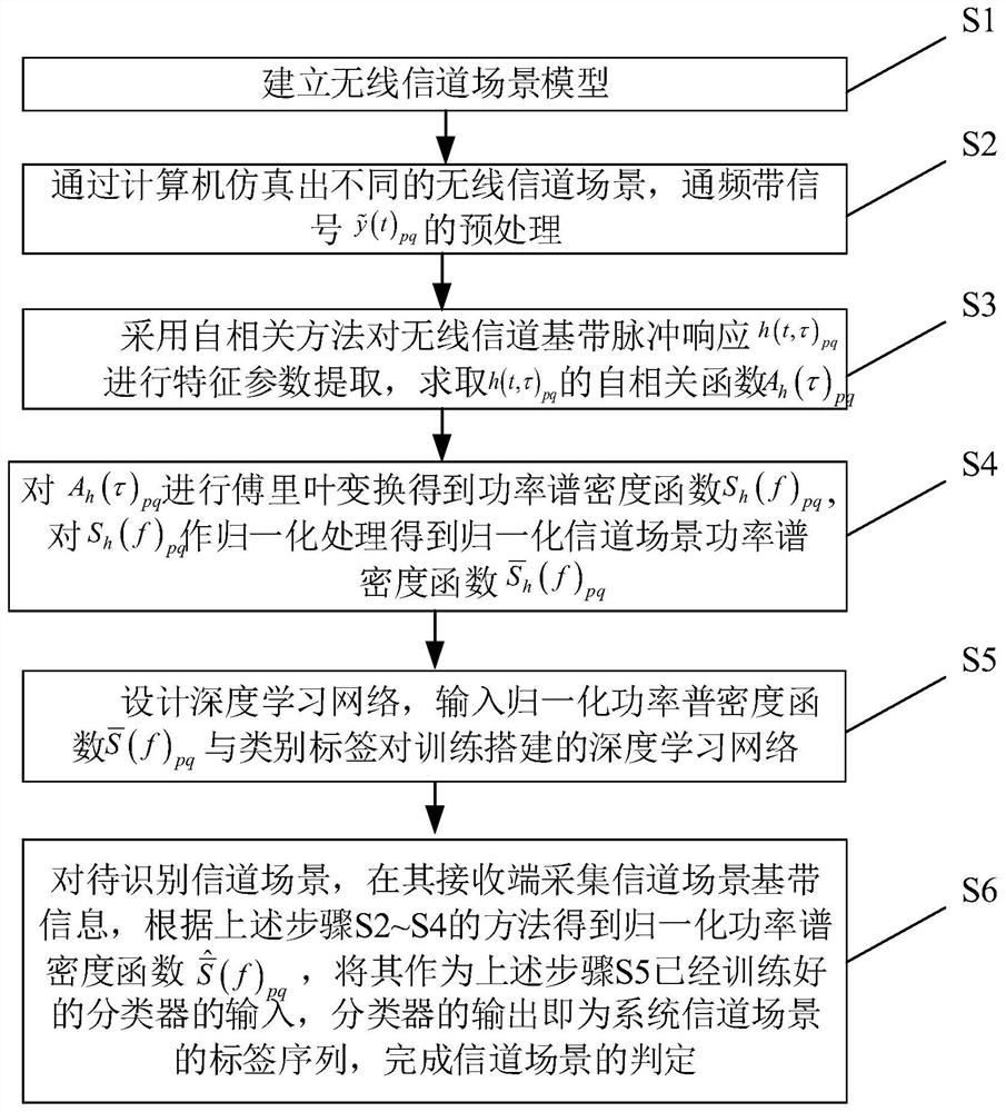 Wireless channel scene identification method and system