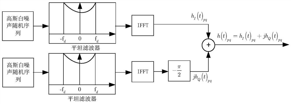 Wireless channel scene identification method and system