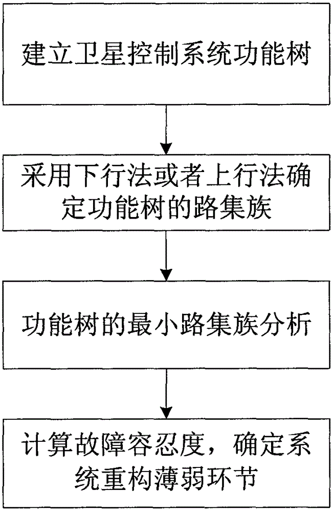 Method for identifying reconfigurable weak link of satellite control system