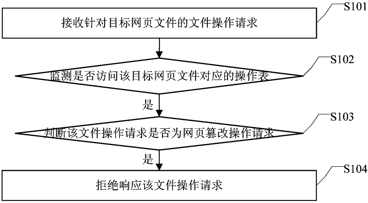 Method and apparatus for preventing web page from being tamper