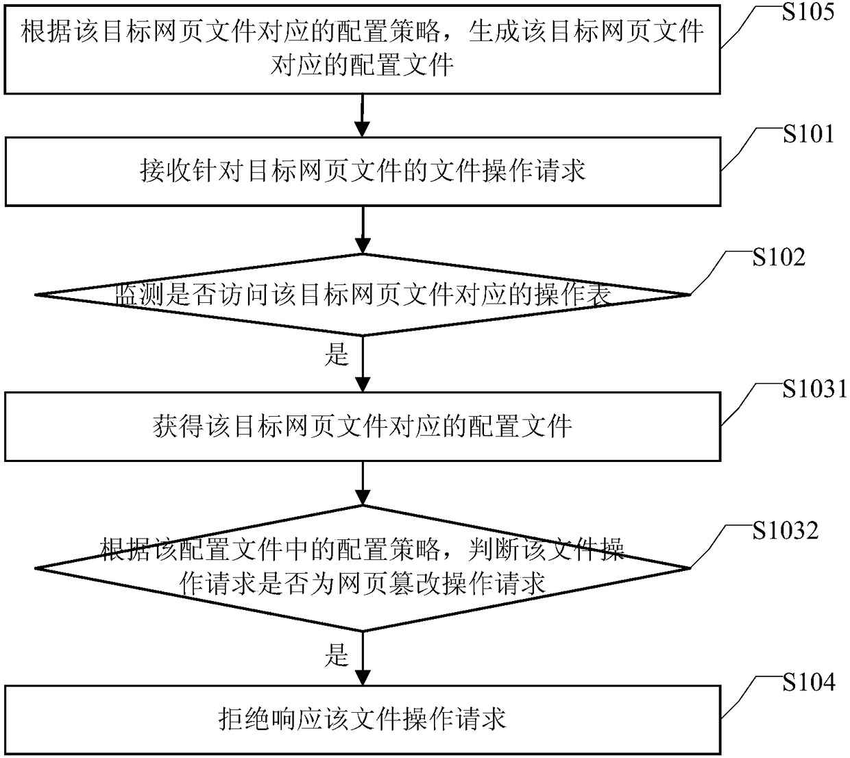 Method and apparatus for preventing web page from being tamper