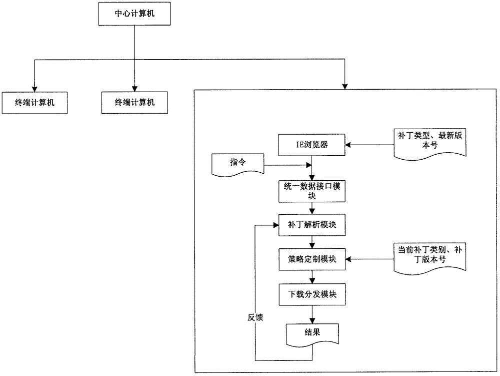 Safe online patch check system facing terminal computers