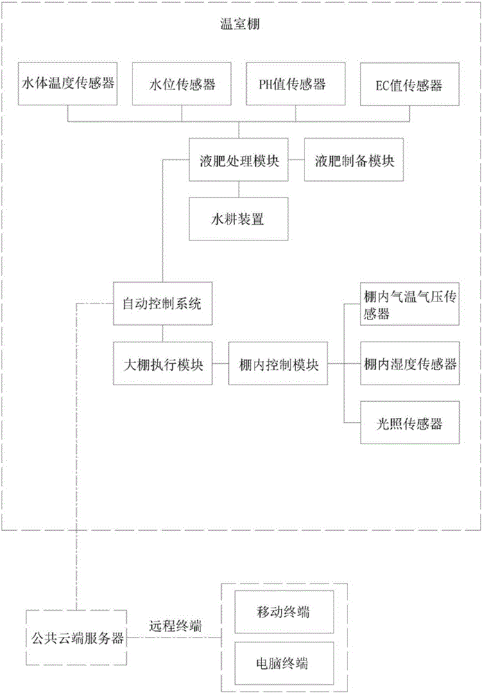 Intelligent cloud water culture control system