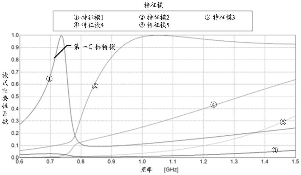 Dual-resonant antenna design method and electronic equipment