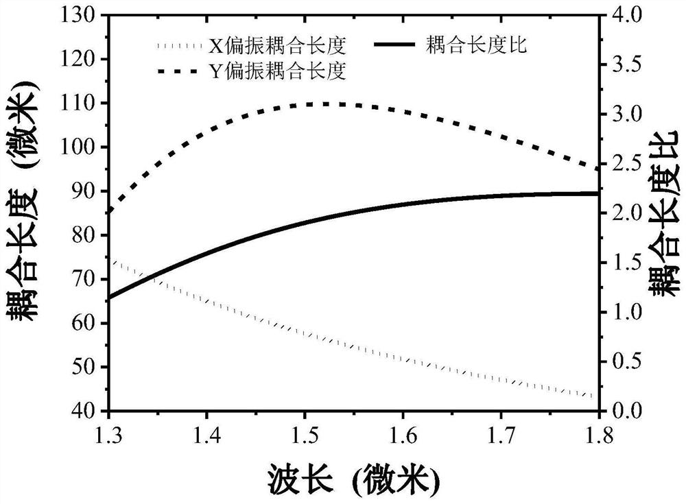 A dual-core photonic crystal fiber polarization beam splitter based on liquid crystal filling