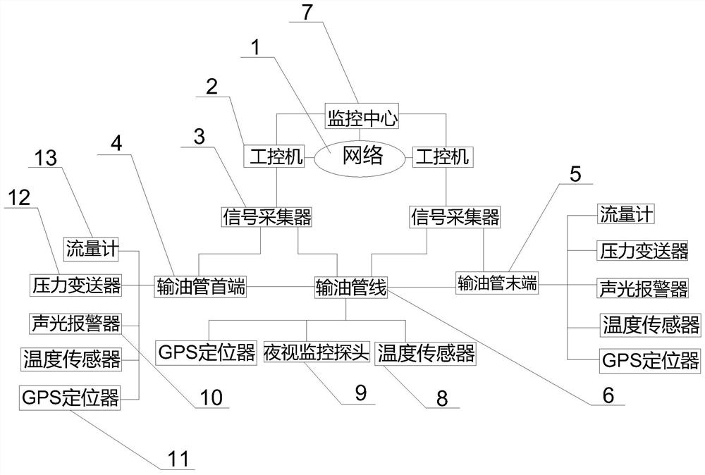 Pipeline leakage monitoring alarm system and positioning method