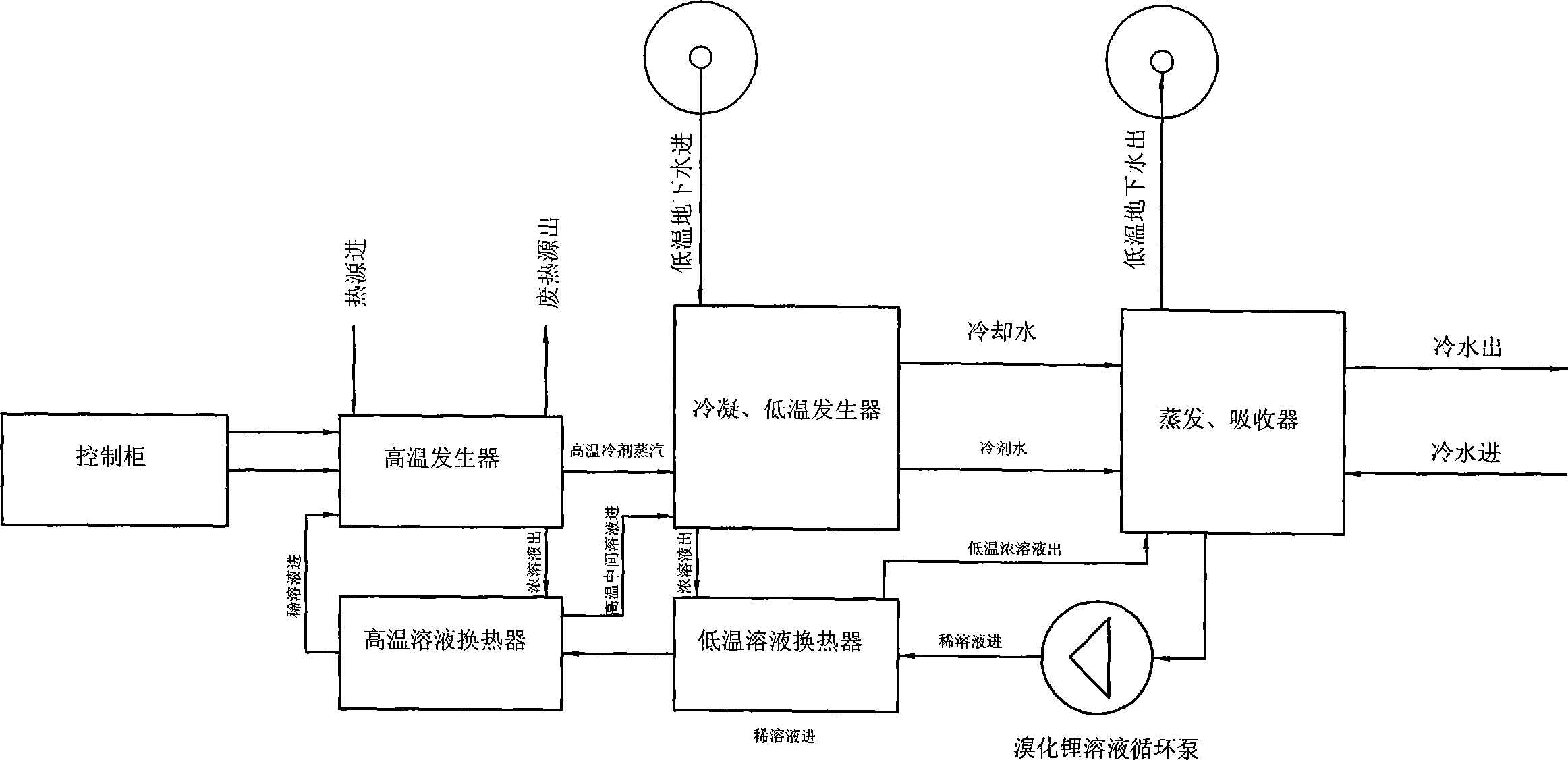 Lithium bromide absorption type refrigerator super critical cooling and energy conserving device