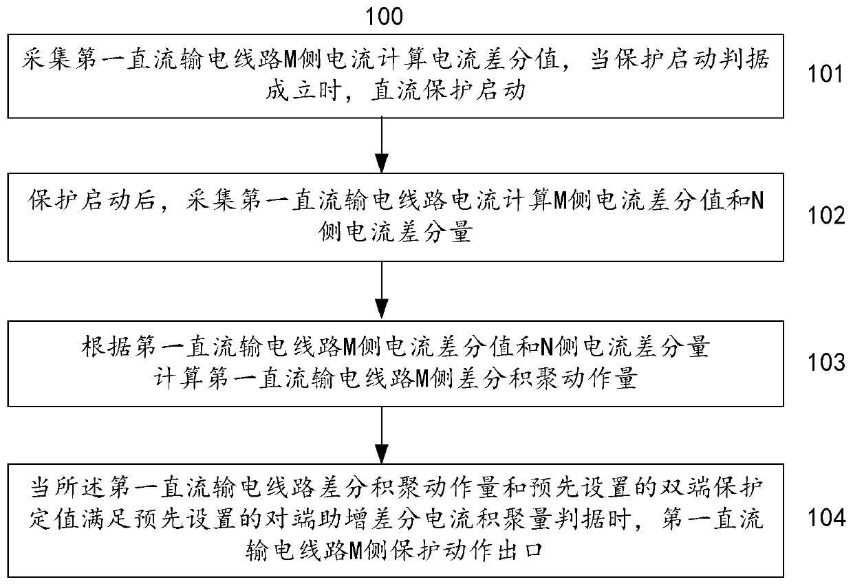 Method and system for protecting double ends of direct-current transmission line with increased opposite-end current break variable