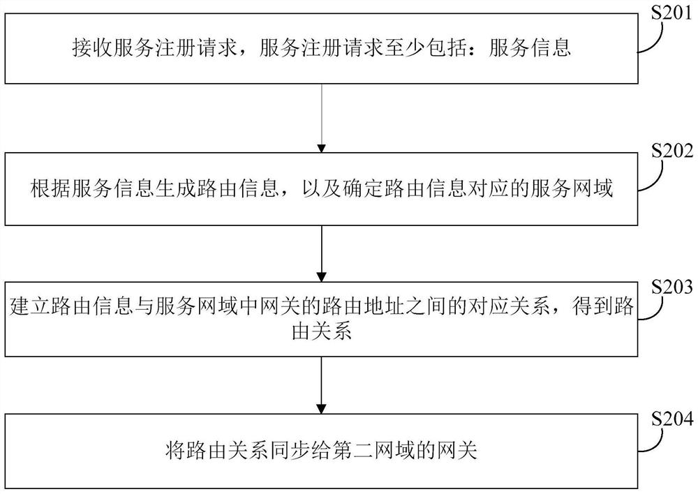 Request processing method and device, electronic equipment and storage medium