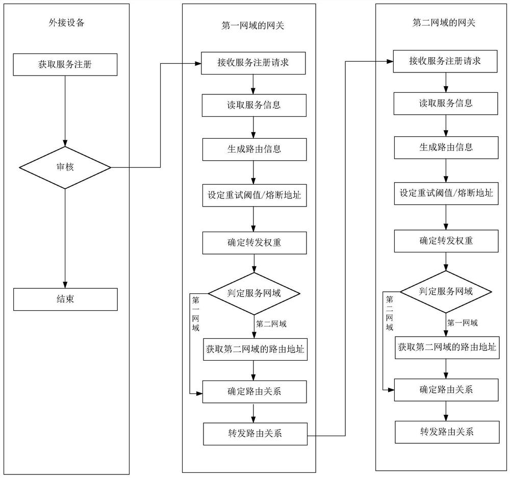 Request processing method and device, electronic equipment and storage medium