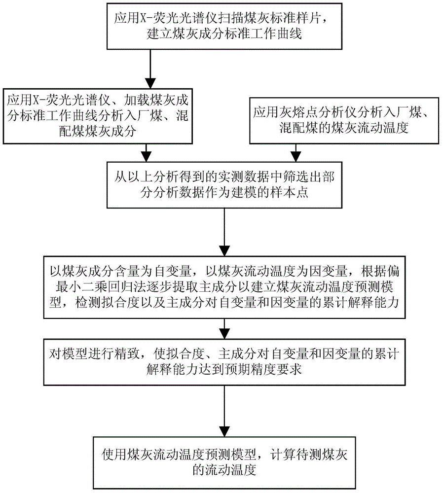 A method for predicting flowing temperature of coal ash