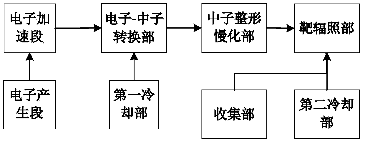 90Y production system and method based on electron accelerator