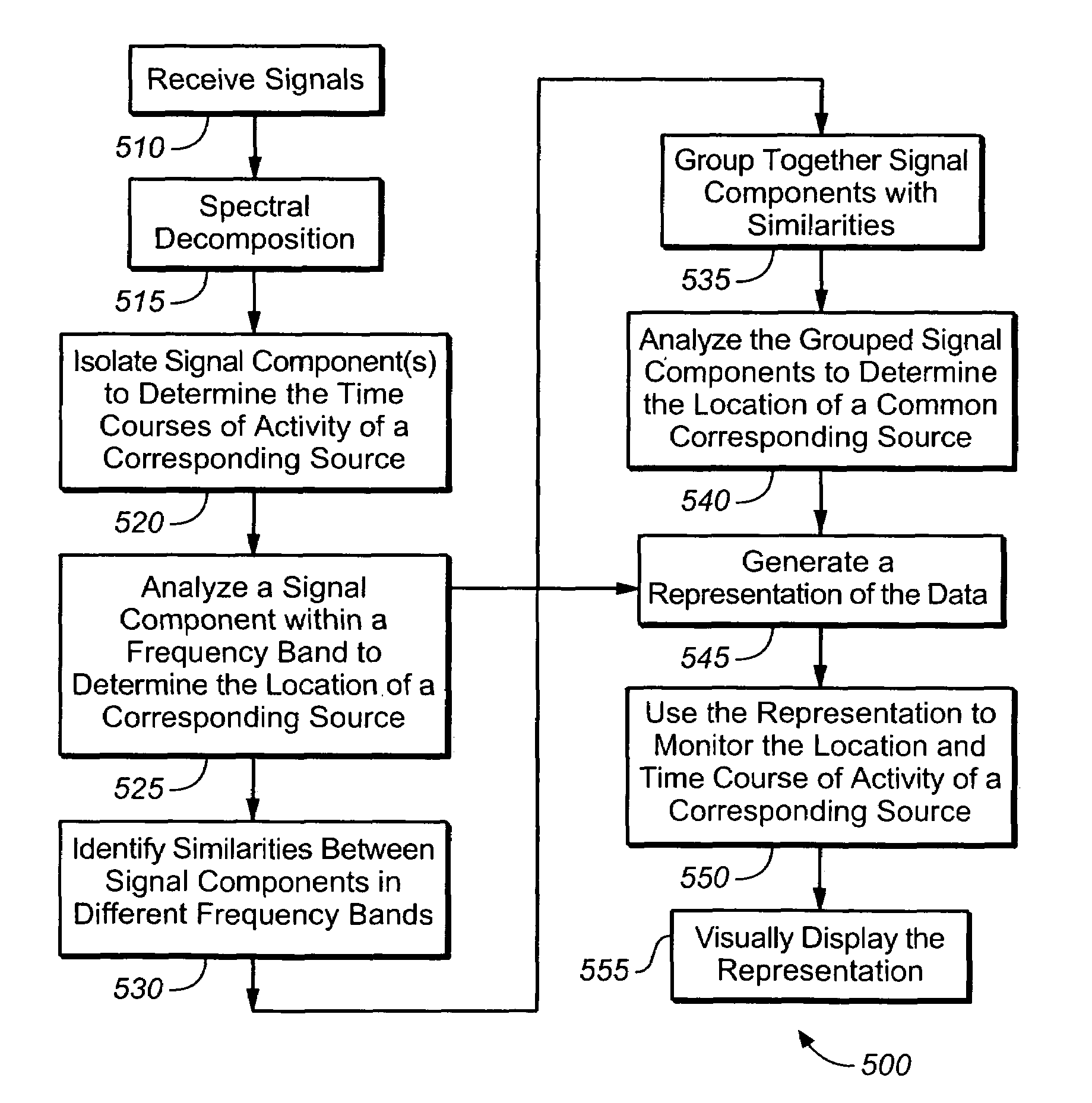 Monitoring and representing complex signals