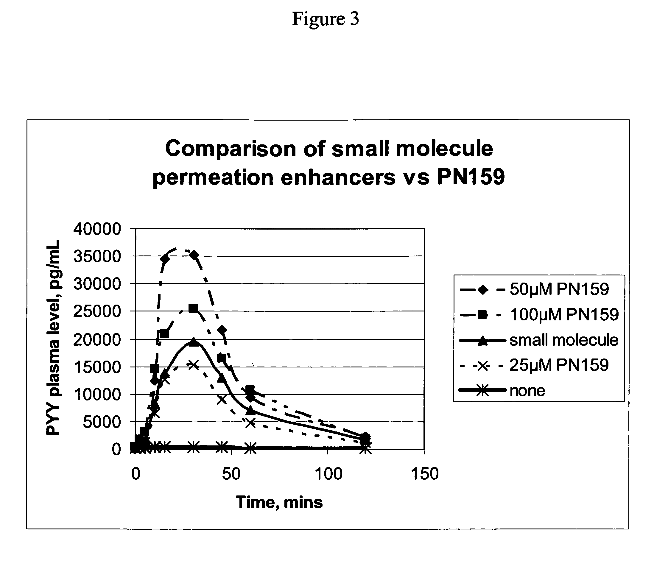 Tight junction modulator peptide PN159 for enhanced mucosal delivery of therapeutic compounds