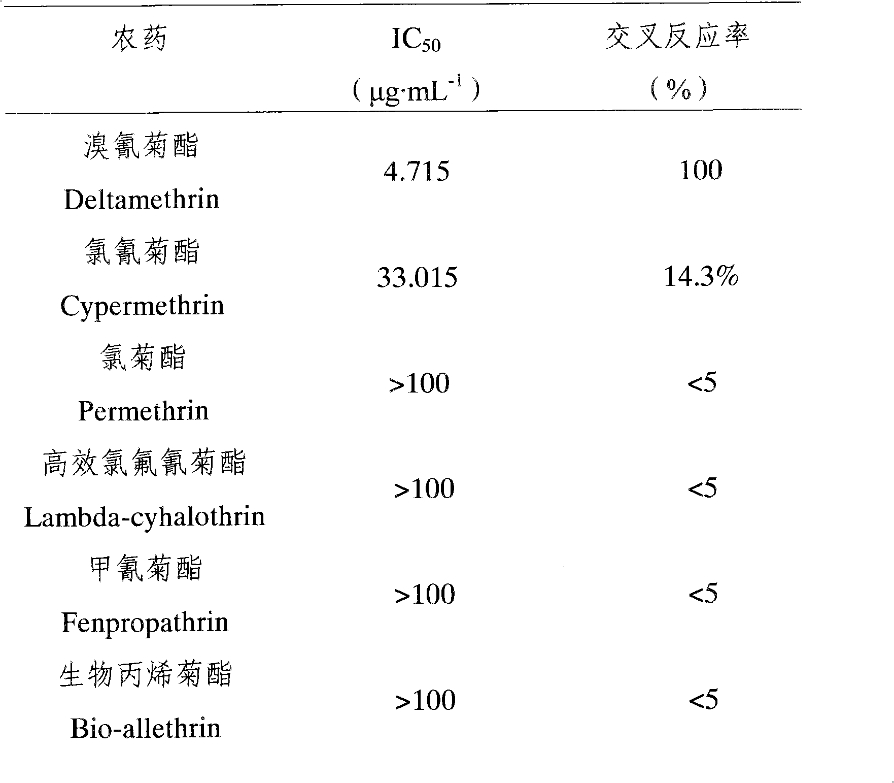 Deltamethrin polyclonal antibody enzyme-linked immunity detection method and its uses