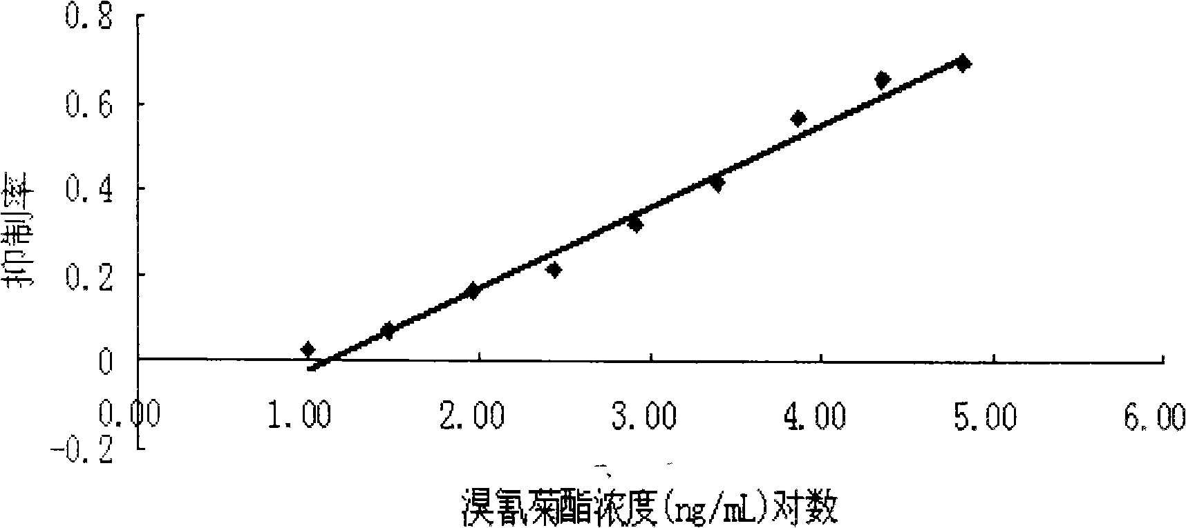 Deltamethrin polyclonal antibody enzyme-linked immunity detection method and its uses