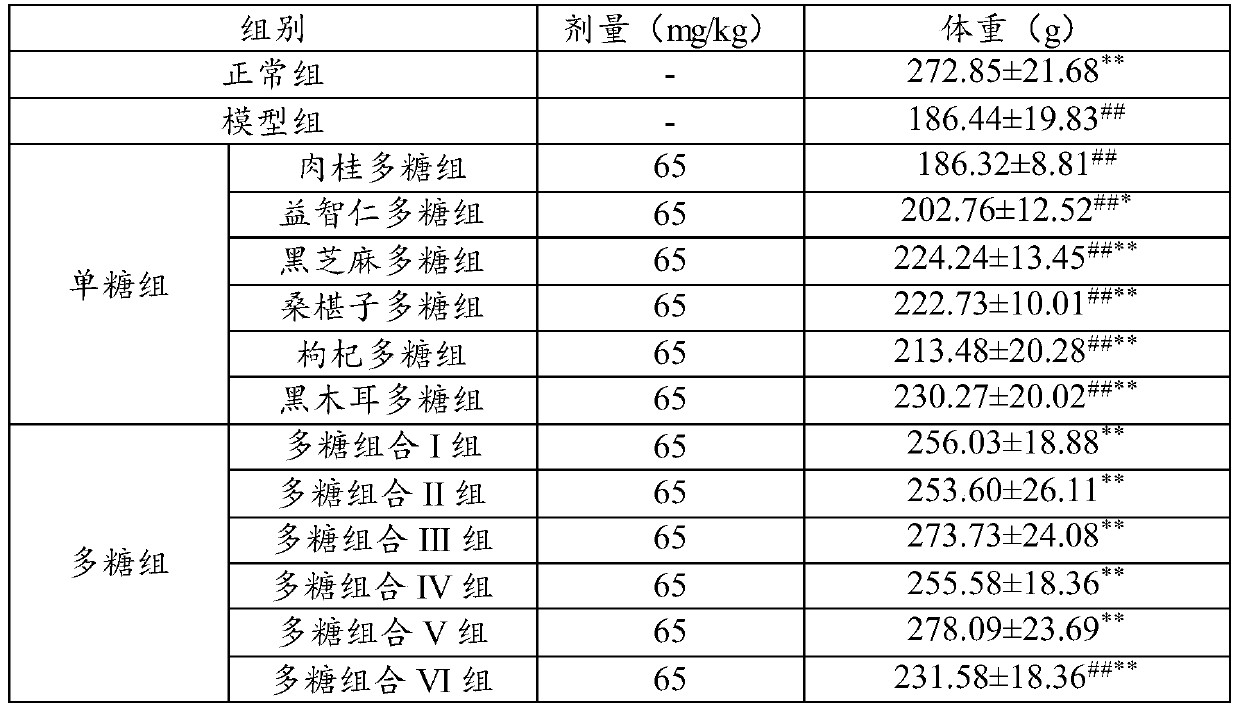 A kind of polysaccharide composition and its preparation method and application