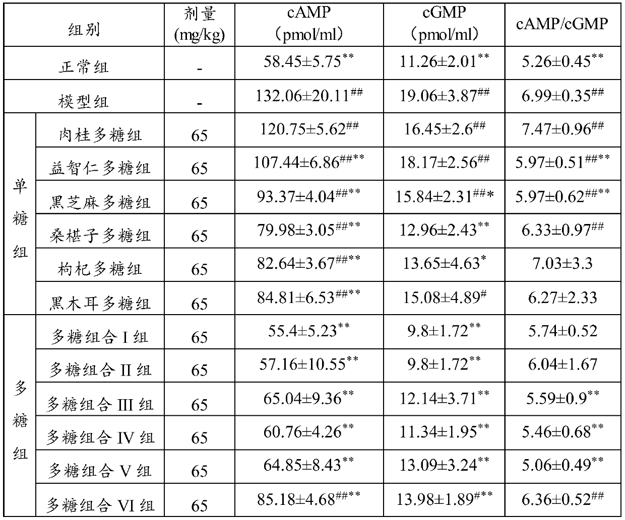 A kind of polysaccharide composition and its preparation method and application