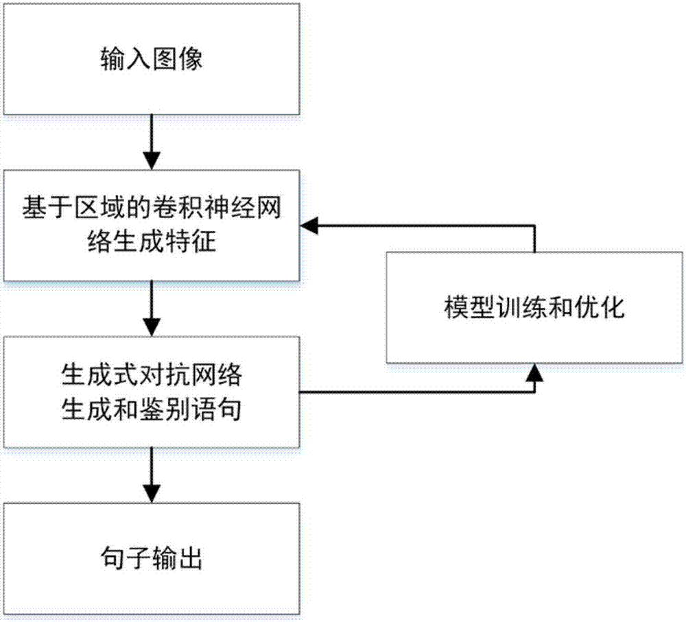 Image statement conversion method based on improved generative adversarial network