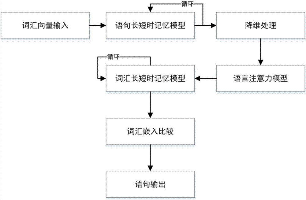 Image statement conversion method based on improved generative adversarial network