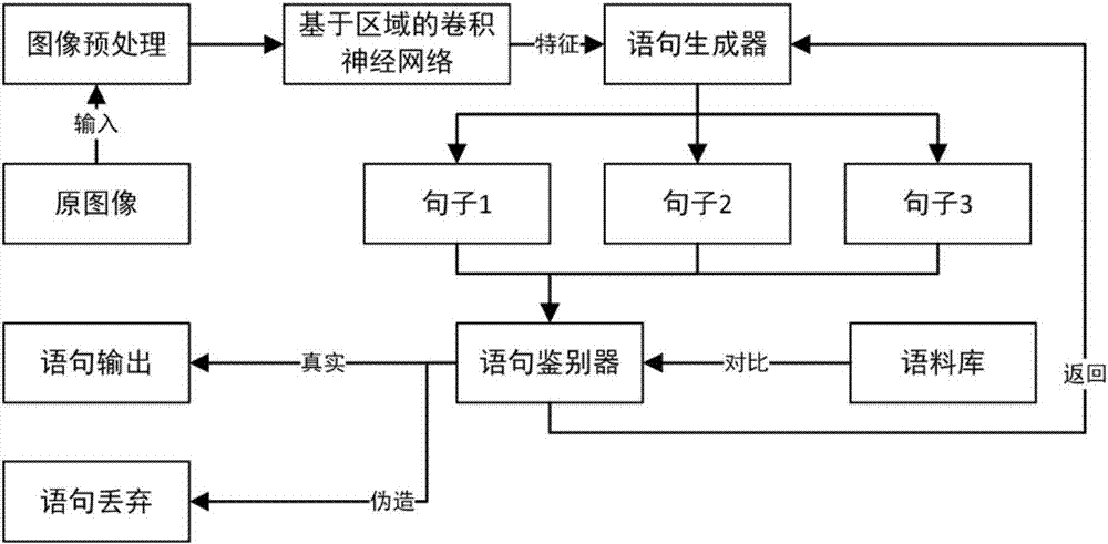 Image statement conversion method based on improved generative adversarial network