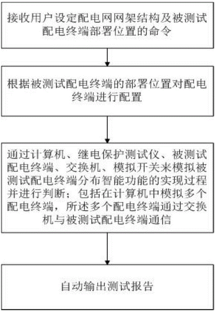 Automatic testing method and device of distribution intelligent function of power distribution terminal