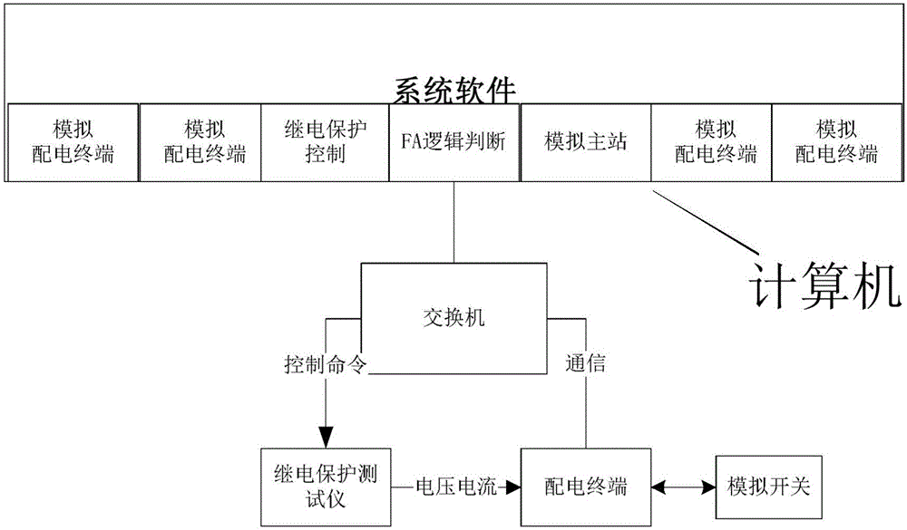 Automatic testing method and device of distribution intelligent function of power distribution terminal