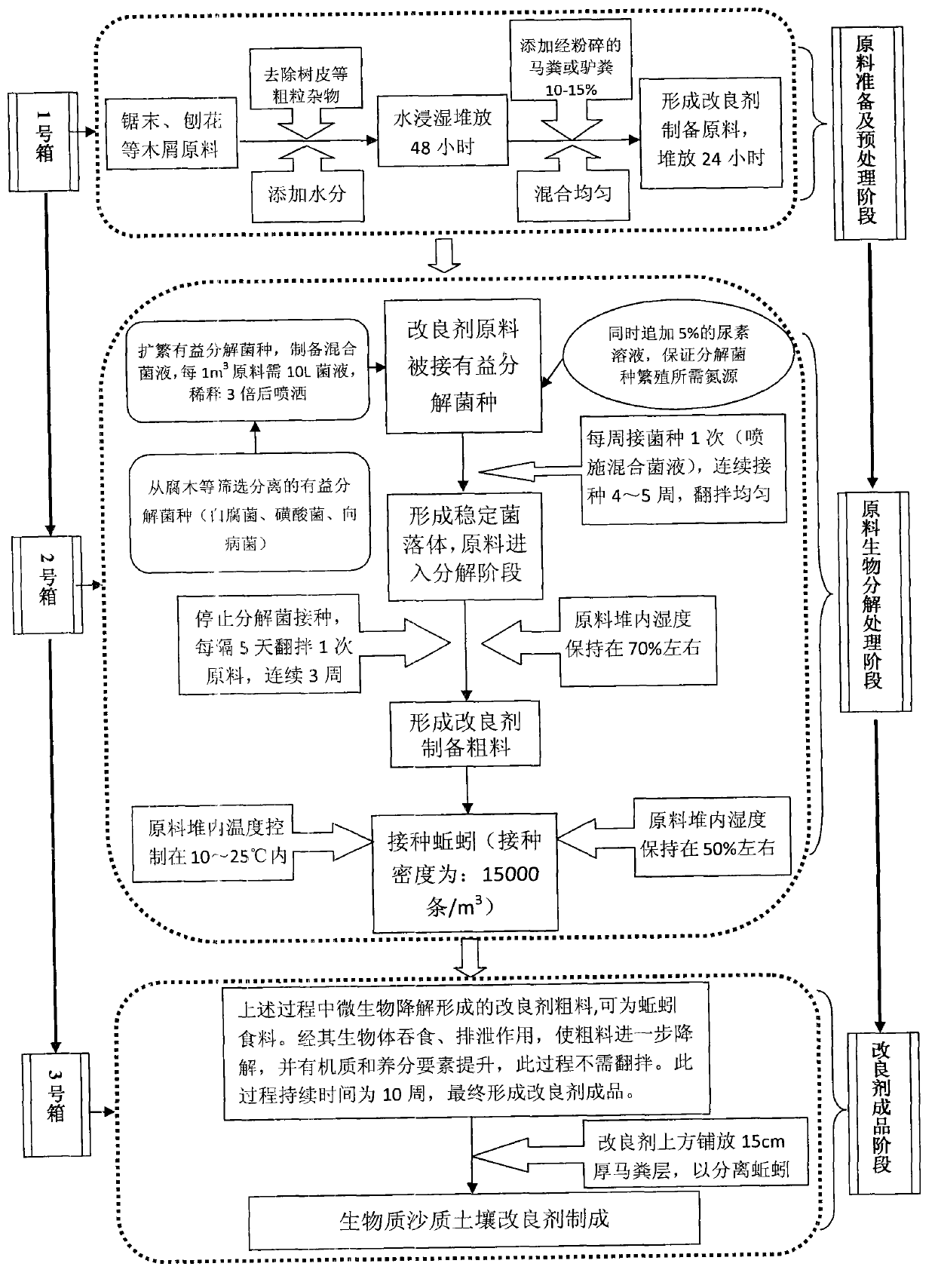 Preparation method of biomass sandy soil improving agent