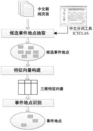 Incident location extraction method oriented to Chinese news texts