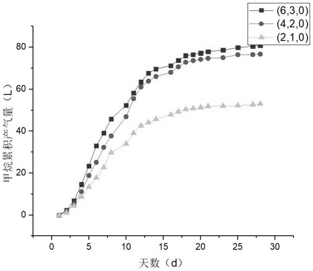 A method for improving methane production by high-solid anaerobic digestion of straw