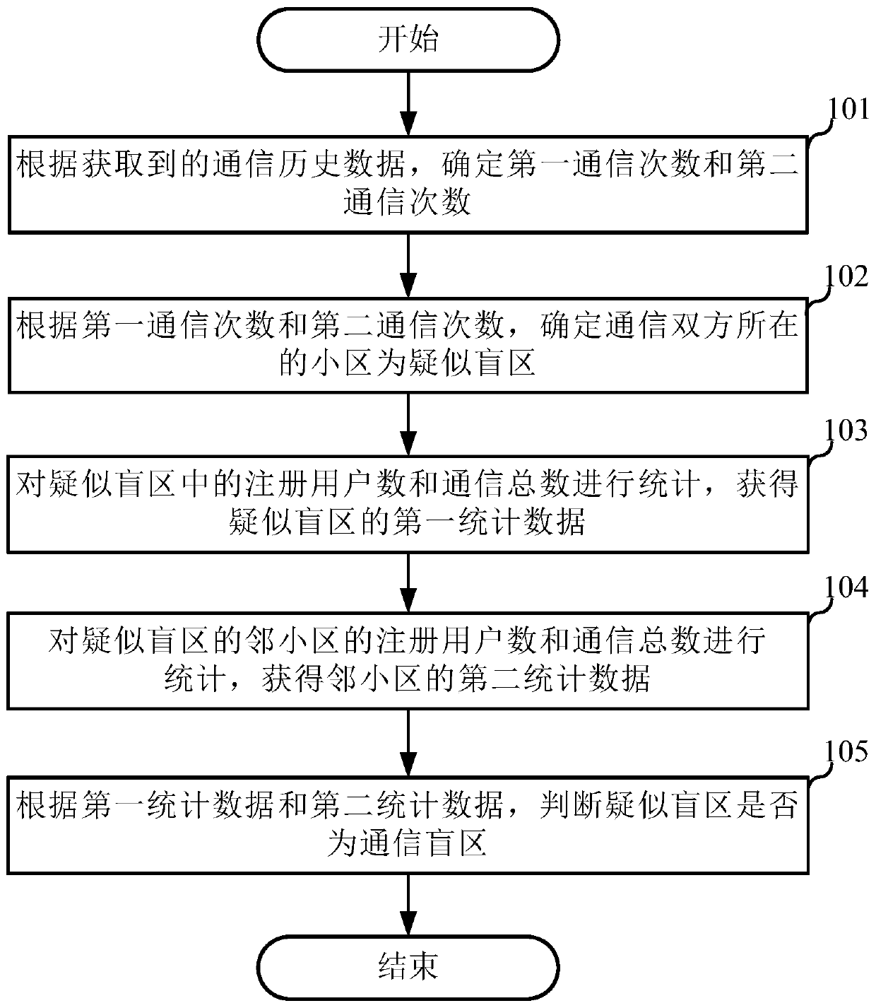 Method and device for determining communication blind area