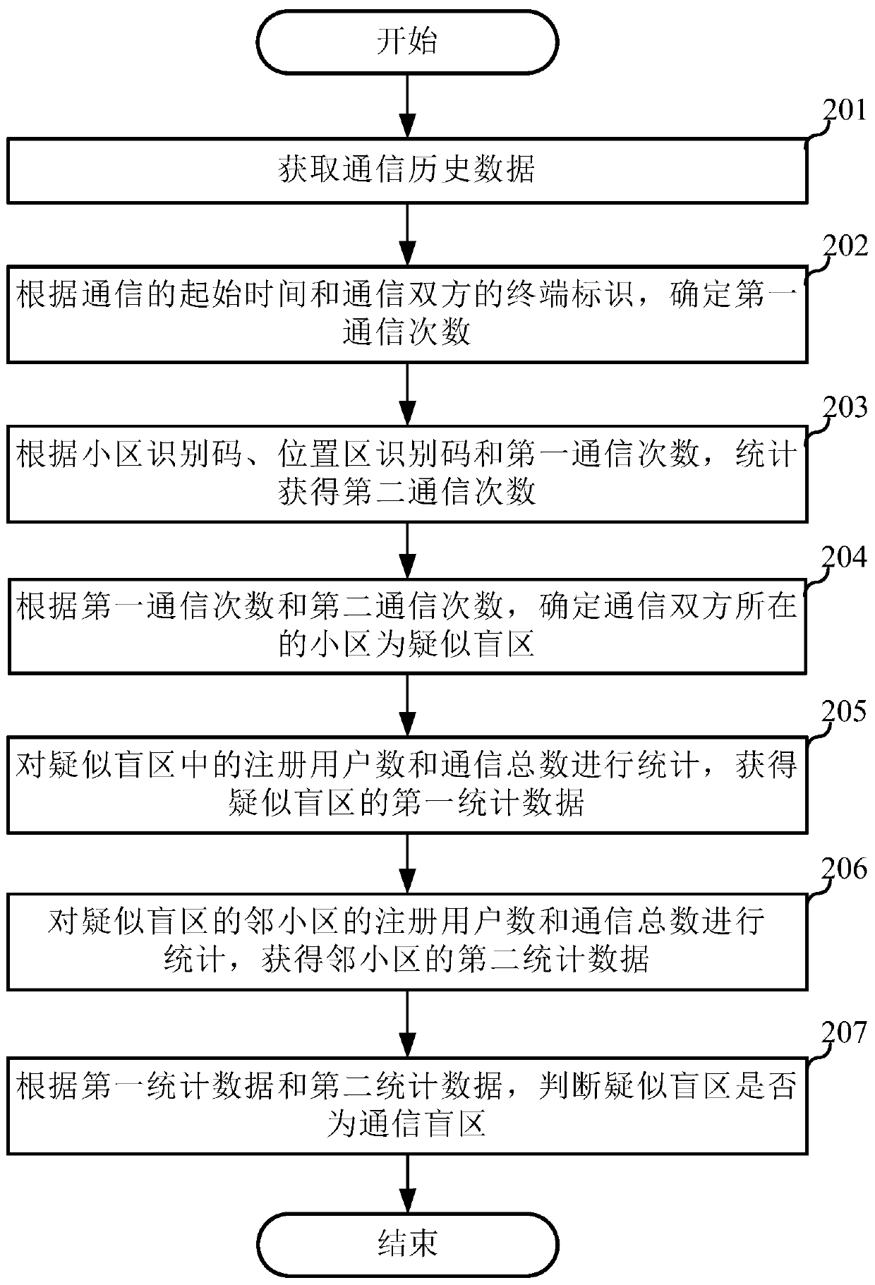 Method and device for determining communication blind area