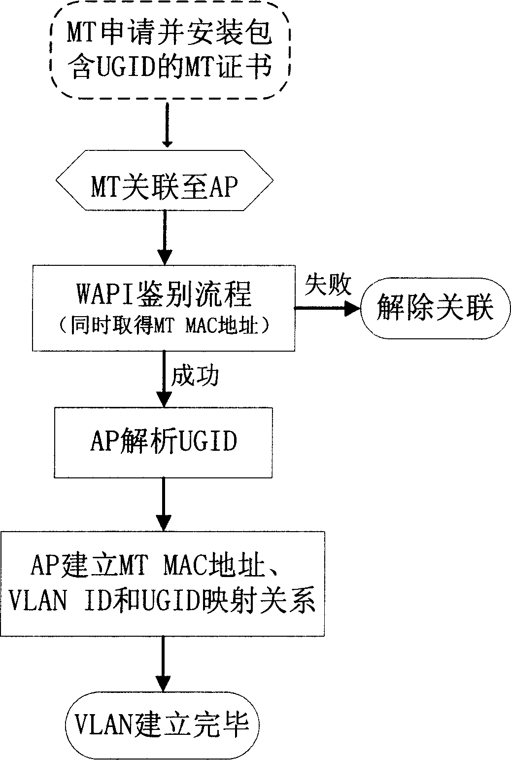 Method for implementing virtual LAN based on WAPI system in WLAN