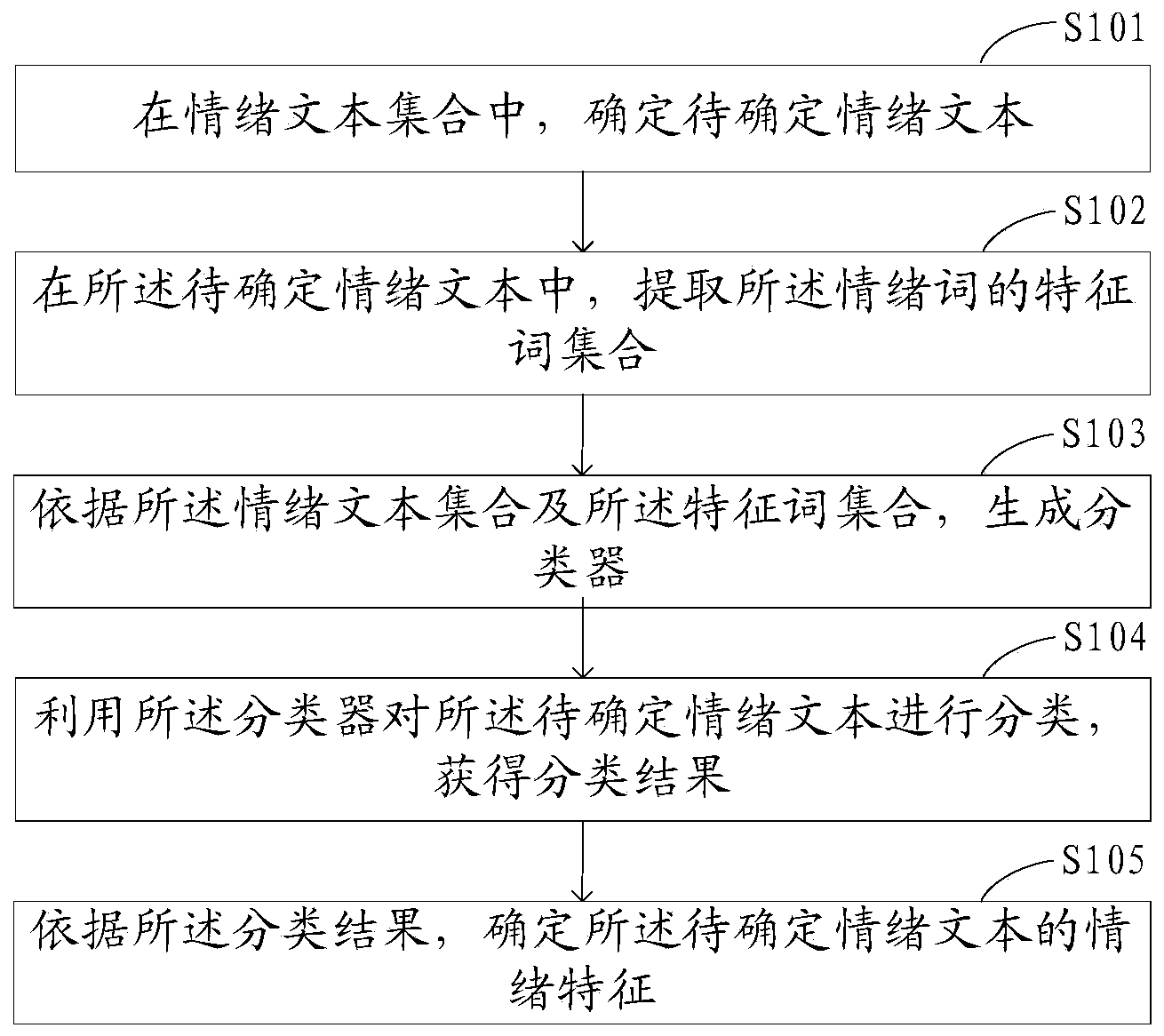 Method and device for determining emotional characteristics of emotional texts