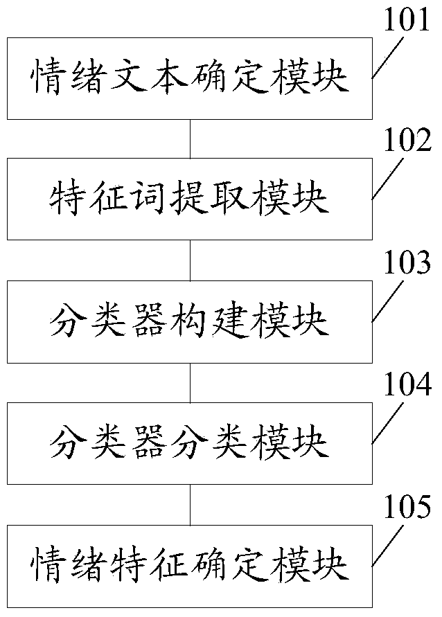 Method and device for determining emotional characteristics of emotional texts