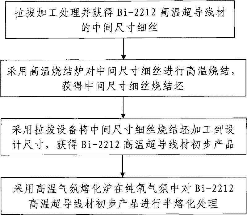 Preparation method for Bi-2212 high-temperature superconducting wires