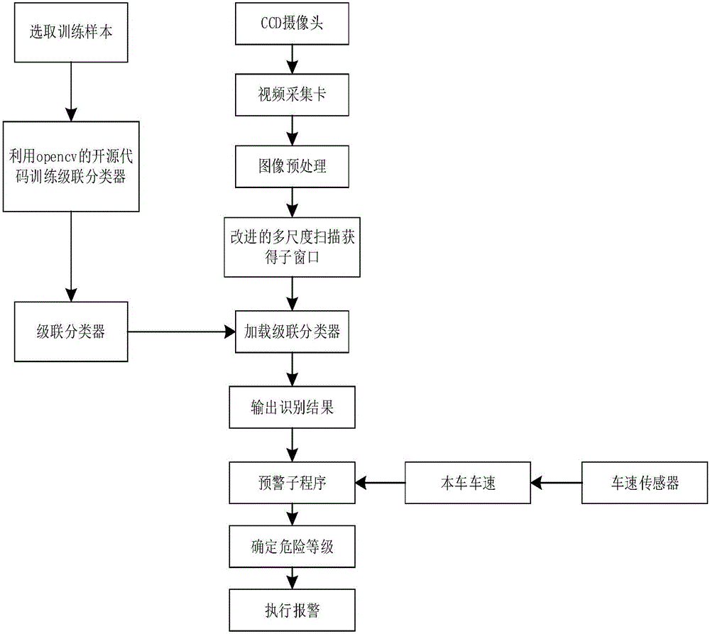 Work method of identification and early-warning system based on pedestrians and bicycle riders in front of vehicle