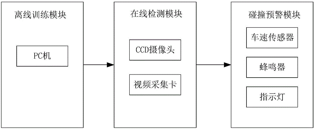 Work method of identification and early-warning system based on pedestrians and bicycle riders in front of vehicle