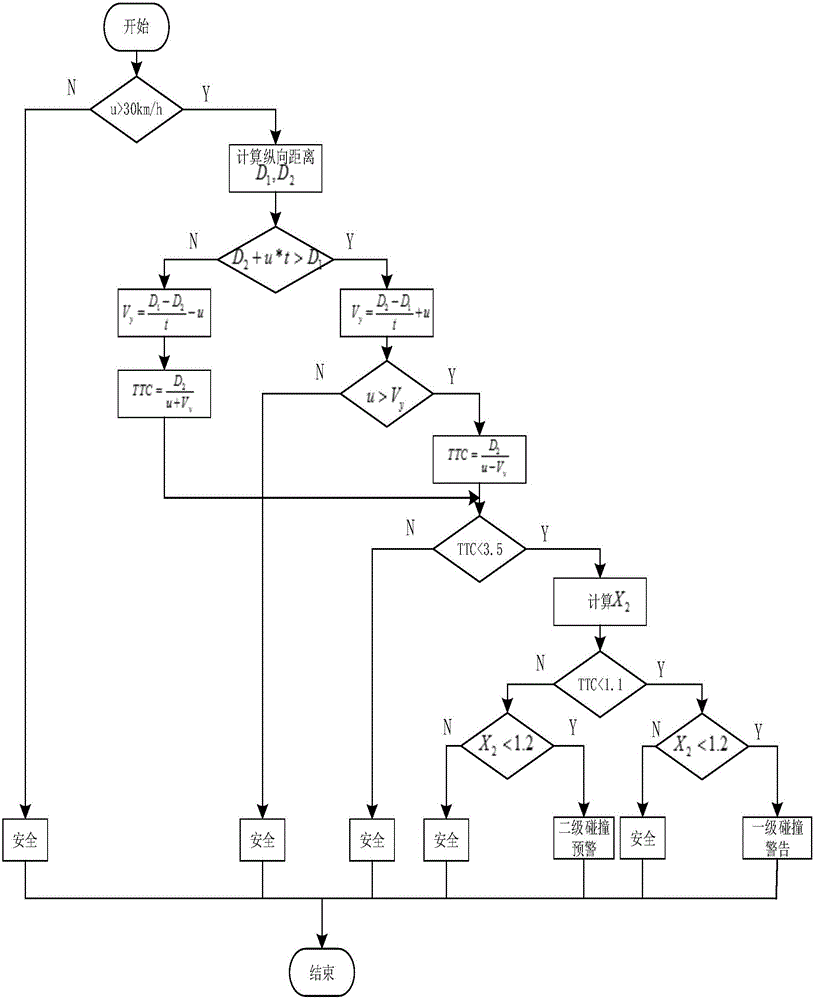 Work method of identification and early-warning system based on pedestrians and bicycle riders in front of vehicle