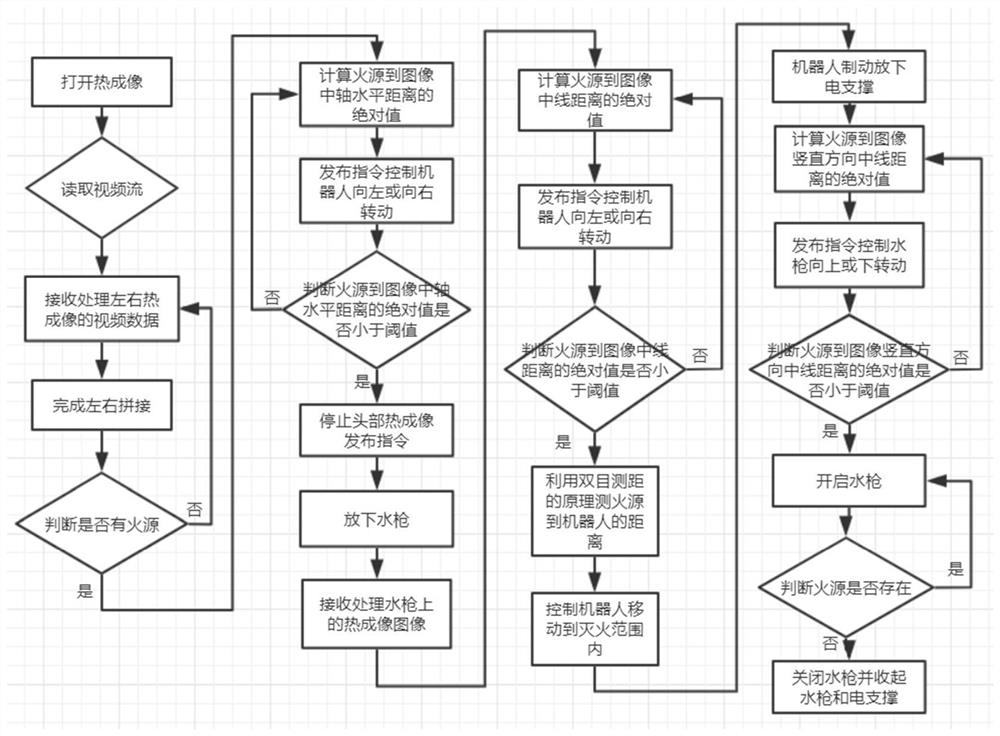 Fire source positioning and fire extinguishing control method for fire-fighting robot