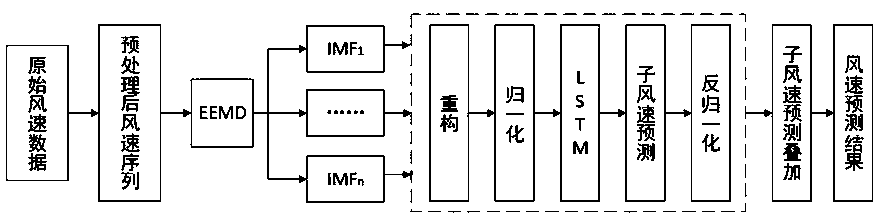 Short-term wind speed prediction method based on EEMD and LSTM