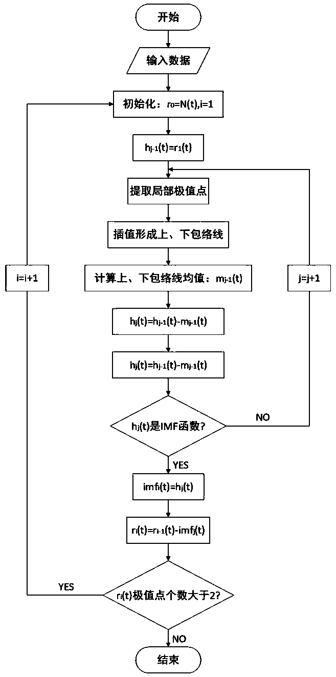 Short-term wind speed prediction method based on EEMD and LSTM