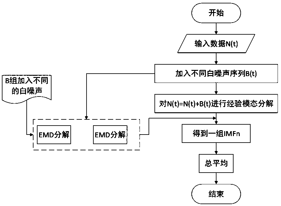 Short-term wind speed prediction method based on EEMD and LSTM