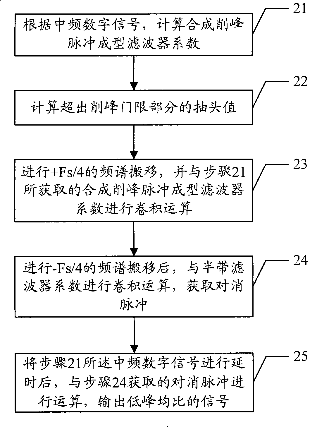 Method and device for reducing signal peak-to-average ratio